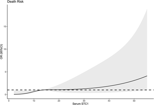 Figure 6 Restricted cubic spline demonstrating linear relation of serum stanniocalcin-1 levels with death risk. Serum stanniocalcin-1 levels were linearly correlated with death risk.