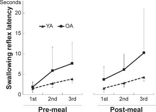 Figure 2 Latency from the onset of each saliva swallow before and after meal consumption.