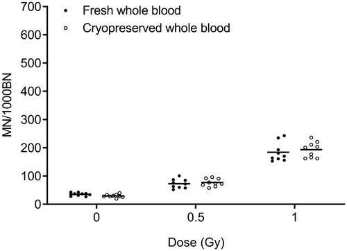 Figure 3. Comparison between fresh and cryopreserved whole blood samples from one healthy individual. MN yields from 9 paired samples are shown. Cryopreservation periods range from 7 – 26 weeks. MN yields of irradiated samples represent radiation-induced MN counts.