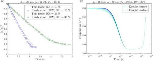 Figure 5. (a) Predicted and measured changes in size of falling saline droplets as a function of time at two RHs and (b) predicted change in temperature as a ′function of time at different radial positions for RH = 35%.