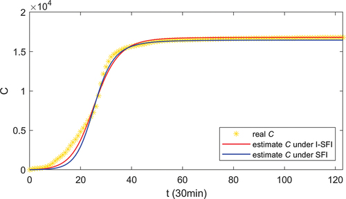 Figure 5. Data fitting results to the I-SFI model and the SFI model of the topic 1, showing the change in the actual cumulative forwarded population (yellow star), the estimated cumulative forwarded population (red line and blue line) as time changes.