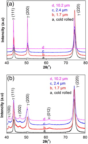 Figure 5 . X-ray diffraction patterns of Fe–20Mn–0.7C steel with different grain sizes after tensile testing at (a) RT and (b) –180°C. The XRD pattern of the cold-rolling stated sample is added for comparison.