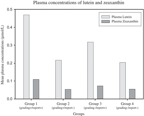 Figure 2. Mean plasma concentrations of lutein and total zeaxanthin of subgroups in this investigation. Plasma lutein and zeaxanthin concentrations measured by high performance liquid chromatography. Group 1 (n = 24): grading-confirmed AMD in association with self-reported AMD; Group 2 (n = 264): grading-confirmed AMD in the absence of self-reported AMD; Group 3 (n = 41): grading-confirmed absence of AMD in association with self-reported AMD; Group 4 (n = 4094): grading-confirmed absence of AMD in association with self-reported absence of AMD. Grading-confirmed AMD, retinal photographs were graded by a certified grader using a modified version of the International Classification and Grading System for AMD; Self-reported AMD, participants were asked whether a doctor had diagnosed them with AMD.