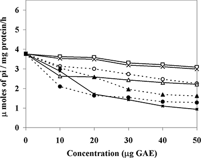 Figure 1 Inhibition of H+, K+-ATPase enzyme activity by vegetable extracts. Sheep parietal cell extract was employed as the enzyme source and was incubated with 10–50 μg of GAE of (−□−) R. sativus, (−×−) B. oleracea, (−○−) D. carota, (−Δ−) S. melongena, (−▲−) B. vulgaris, (−■−) Z. officinale, and (−•−) M. arvensis. The data are mean ± SD of three replicates (n = 3). Enzyme activity is represented as micromoles of inorganic phosphate released per milligram of enzyme protein per hour.