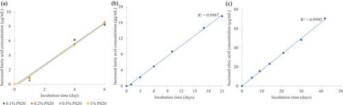 Figure 5. Reaction rate remained the same with different substrate concentration. (a). mAb-1 process A (200 mg/mL) with ISTD incubated with 0.1%, 0.2%, 0.5% and 1% PS20, incubated for up to 6 days at 37ºC. Increased lauric acid was measured by LC-MRM and plotted against incubation time. (b). mAb-1 process A (200 mg/mL) was incubated with 1% PS20 at 37ºC for up to 21 days. Increased lauric acid was measured by LC-MRM and plotted against incubation time. (c). mAb-3 was incubated with 1% PS80 at 37ºC for up to 42 days. Increased oleic acid was measured by LC-MRM and plotted against incubation time.
