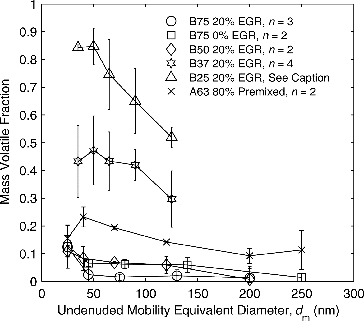 FIG. 5. Mass volatile fraction of exhaust particles. Error bars represent one standard deviation. Mode B50 20% EGR at 250 nm was reproduced n = 3 times, and mode B25 20% EGR was reproduced n = 2 times at 50 nm, n = 3 times at 35 and 125 nm, and n = 4 times at 65 and 90 nm.