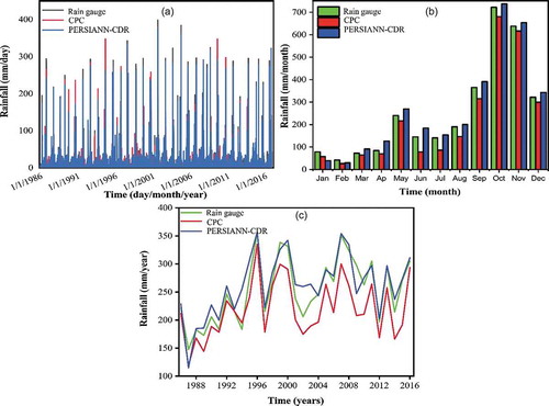 Figure 3. Daily, monthly and annual rainfall: a comparison of data sources