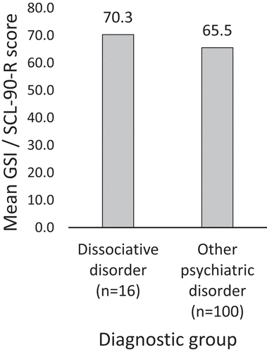 Figure 2. Mean Global Severity Index (GSI) of the Symptom Checklist 90 - Revised (SCL-90-R) score by diagnostic group (n = 116).