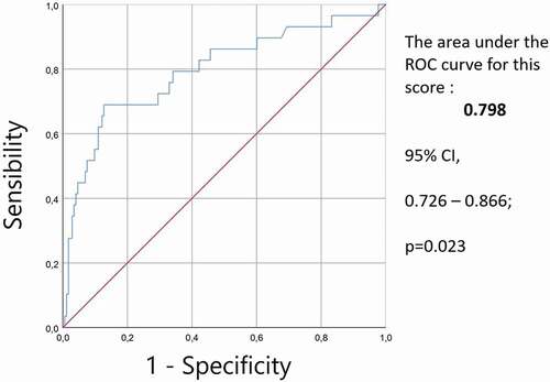 Figure 1. The ROC curve for the predictive score of fistulized renal hydatid cyst into the urinary tract.