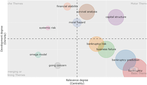 Figure 10. Themes Classification.