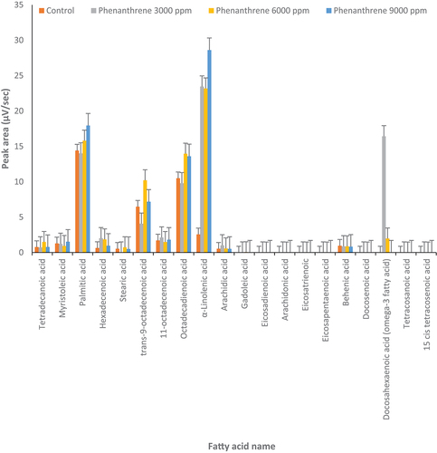 Figure 2. Changes in fatty acids profile under treatment but phenanthrene (3000, 6000 and 9000 µg l‒1) and control conditions (0 μg l‒1 of anthracene) in Dunaliella salina (p ≤ 0.05).