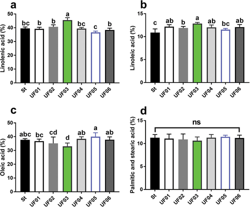 Figure 7. The content for oil. (a) the content for Linolenic acid. (b) the content for Linoleic acid. (c) the content for Oleic acid. (d) the content for palmitic and stearic acid.