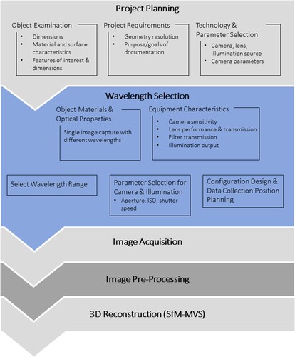 Figure 14. Wavelength selection workflow incorporated into established pipelines/workflows for image-based 3D reconstruction. The elements of the established pipeline for image-based 3D reconstruction are gray elements: project planning, image acquisition, and 3D reconstruction (Historic England Citation2017; Remondino et al. Citation2013; Menna et al. Citation2016). The wavelength selection is presented in blue and it is informed by aspects of the project planning component and is also part of the project design.