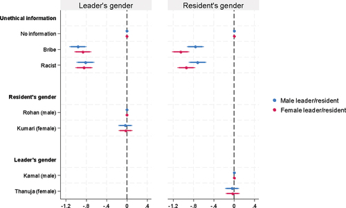 Figure 2. Subsample analyses (conditional on leader’s/village resident’s gender).