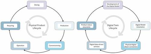 Figure 12. Lifecycles of the product stages of the physical product & digital twin.