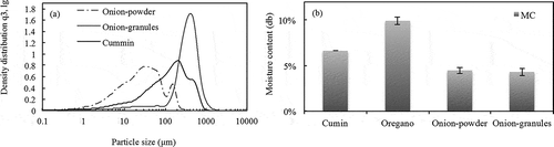 FIGURE 2 (a) Particle size distribution of the onion powder and granules, compared to cumin; and (b) moisture content of the spices at ambient temperature.