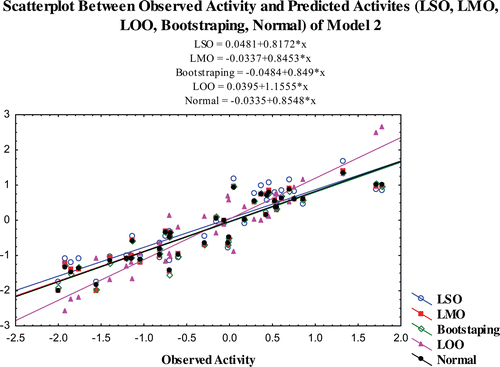 Figure 2.  Scatterplot between observed activity and predicted activites (LSO, LMO, LOO, bootstraping, normal) of model 2.