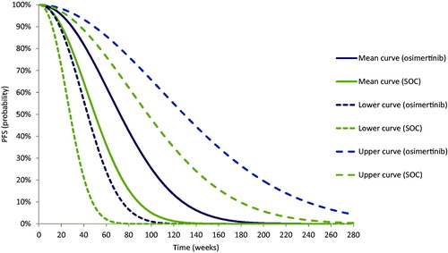 Figure 5. Prediction model of progression-free survival (PFS) for osimertinib versus standard of care (SOC).