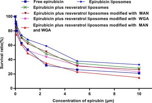 Figure 3 Antiproliferative effect against C6 glioma cells by different epirubicin plus resveratrol liposomes (Mean ± SD).