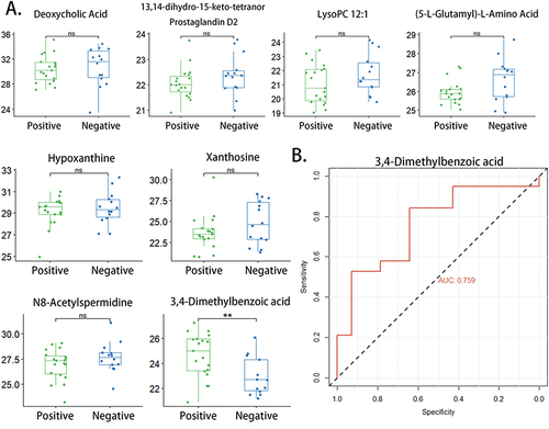 Figure 9 Evaluation of the eight candidate biomarkers in discriminating ATB patients with different etiological detection results. (A) Scatter plot depicting relative abundance of eight metabolites in etiologically positive group and etiologically negative group; (B) The ROC curve estimating the efficacy of 3,4-dimethylbenzoic acid in distinguishing etiologically positive group and etiologically negative group (** p-value < 0.01; ns: p-value > 0.05).