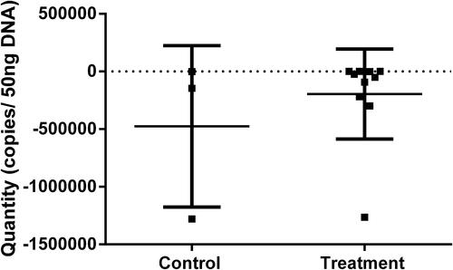 Figure 2 Orf viral load in T-immortalized goat fibroblasts (TIGEF) incubated with samples from naturally infected lambs obtained from control and treated groups. Data shown are the differences in viral load from T0 to T3 in control and treated animals (p> 0.05).