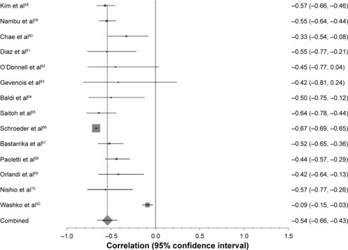 Figure 2 Forest plot of all studies included in the meta-analysis that correlated FEV1 percent predicted with −950 HU.