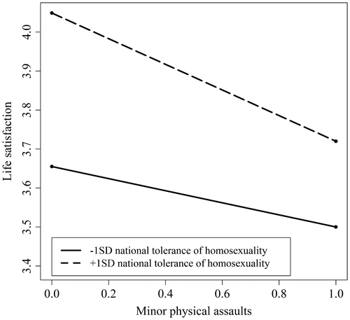 Figure 5. The relationship between minor physical assaults and life satisfaction moderated by national tolerance of homosexuality.