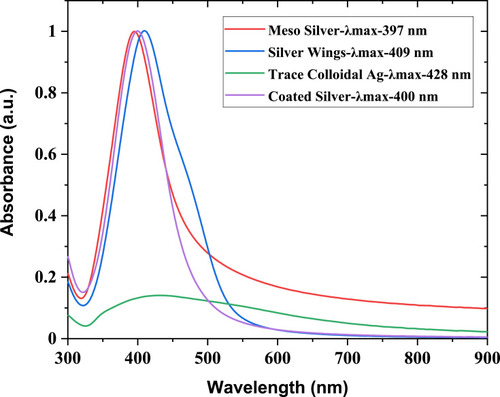 Figure 2 UV-Vis spectra of samples 11–14. Table 1