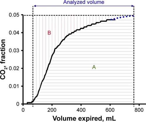 Figure 1 Single breath test curve for CO2 for calculations of EFFi.