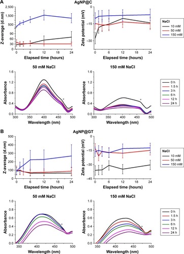 Figure 3 The effect of sodium chloride on the aggregation behavior of the as-prepared silver nanoparticles at pH ~7.2.Notes: Average hydrodynamic diameter (Z-average) trend, zeta potential, and UV-Vis spectrum changes of (A) citrate-stabilized AgNP@C, (B) green tea-stabilized AgNP@ GT, observed over 24 hours. * marks a UV-Vis detection error during the measurements that should be disregarded.Abbreviations: AgNP@C, citrate-capped nanosilver; AgNP@GT, green tea extract-stabilized silver nanoparticle.