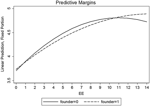 Figure 3. The effect of exposure to entrepreneurship education initiatives on entrepreneurial learning outcomes for students with and without founding experience.