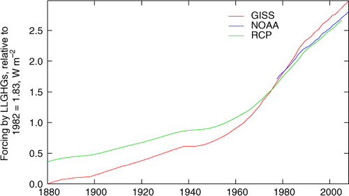 Fig. 1 GHG forcing as presented by the Goddard Institute for Space Studies (GISS; http://data.giss.nasa.gov/modelforce/RadF.txt), National Oceanic and Atmospheric Administration (NOAA; http://www.esrl.noaa.gov/gmd/aggi/AGGI_Table.csv) and the Representative Concentration Pathways group (RCP; http://www.pik-potsdam.de/~mmalte/rcps/data/20THCENTURY_MIDYEAR_RADFORCING.xls). All forcings are set equal at 1982 to permit comparison.