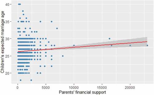 Figure 4. Linear regression of parent’s financial support, China, 2018.