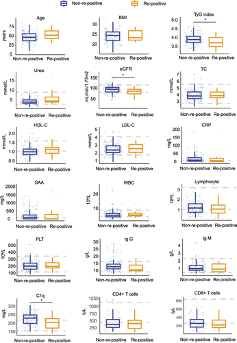 Figure 2 Boxplots of inflammatory indexes, renal function, lipoprotein and immune indexes between non-re-positive and re-positive COVID-19 patients.