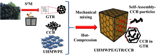 Figure 1. Schematic of preparation of UGC segregated composites.