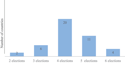 Figure 1. Number of presidential elections by countries, international foundation for electoral systems data, 1985–2015.