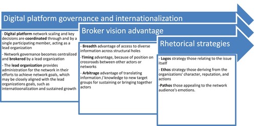 Figure 1. Platformication of governance, brokerage and rhetoric for internationalization.