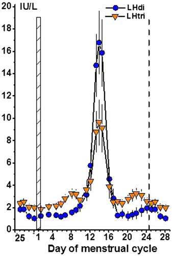 Figure 3. Concentrations of LHdi and LHtri during the normal menstrual cycle. See also legend to Figure 1.