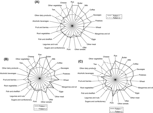 Figure 1. Star plots for the dietary patterns identified in subjects in 1980 (A), 1986 (B), and 2001 (C). Each arm of the star in the graphic presentation illustrates the correlation between the patterns and the different food groups, with a negative correlation (r = −1) at the midpoint and a positive correlation (r = +1) at the outer edge of the constellation (1 = traditional pattern 2 = health conscious pattern). A correlation of zero is indicated by a circle. The dietary patterns significantly tracked from childhood to adulthood. From reference (Citation27) with permission.