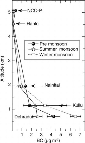 Fig. 5 Seasonal variation of atmospheric BC mass concentrations measured at Dehradun, Kullu, Nainital, Hanle and NCO-P as a function of station altitude.