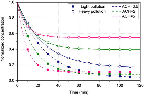 Figure 11. Effect of ACH on indoor pollutant concentration.