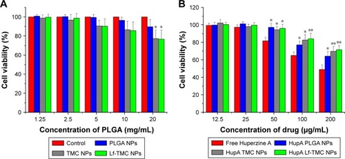Figure 6 Cytotoxicity of free HupA, HupA loaded (A) and unloaded NPs (B) incubated for 24 h in 16HBE cells. Values represent the mean ± SD (n=3). Statistically significant differences with PLGA NPs are marked with * for p<0.05 and ** for p<0.01.Abbreviations: HupA, Huperzine A; PLGA, polylactide-co-glycoside; Lf, lactoferrin; TMC, N-trimethylated chitosan; NPs, nanoparticles.