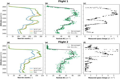 Figure 6. Aerosol particles and calculated space charge for the two flights. (a) Raw bin counts from the OPC-Pod (adding up aerosol numbers up to 1, 2.5 µm as well as the total size range of the sensor, i.e., 0.4–40 µm), (b) non-averaged PNC data in green, with a 20 s moving average as a black line, and (c) measured space charge from the Charge-Pod. On the bottom row, the plots show the same parameters for the second flight, from (d) to (f). Only the ascent is shown in the plots.