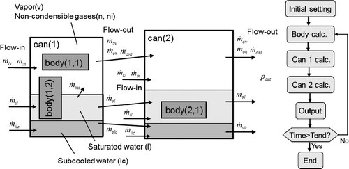 Figure 5. The arrangement of cans and bodies in the HOTCB, and the calculation procedure (multiple cans in tandem can be modeled, with multiple bodies in each can).