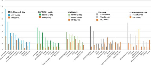 Figure 2. Treatment-emergent adverse events occurring in ≥10% patients in the pivotal Dravet syndrome phase III trials