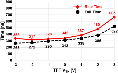 Figure 7. Simulation results of the rise and fall times for various VTH values