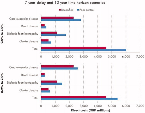 Figure 1. Mean cost of diabetes-related complications associated with 7 years in poor control (HbA1c 9.0% or 8.2%) vs effective glycemic control (HbA1c 7.0%) over a 10-year time horizon. Cardiovascular complications include myocardial infarction, angina, stroke, heart failure, and peripheral vascular disease. Renal complications include microalbuminuria, gross proteinuria, end-stage renal disease (dialysis), and renal transplant. Diabetic foot/neuropathy complications include foot ulcers, peripheral neuropathy, and amputation. Ocular complications refer to all eye disease (retinopathy, macular edema, cataract, and severe vision loss).