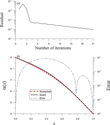 Figure 2. The solved nonlinear Sturm–Liouville equation of second order in Example 3.2 through the BFM algorithm, (a) convergence rate, (b) a comparison of the reconstructed and actual leading coefficients.