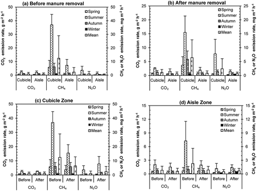 Figure 4. (a) GHG emissions at cubicle and aisle zones before manure removal. (b) GHG emissions at cubicle and aisle zones after manure removal. (c) GHG emissions before or after manure removal at cubicle zone. (d) GHG emissions before or after manure removal at aisle zone.