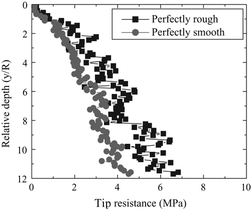 Figure 37. Penetration resistance versus penetration depth.